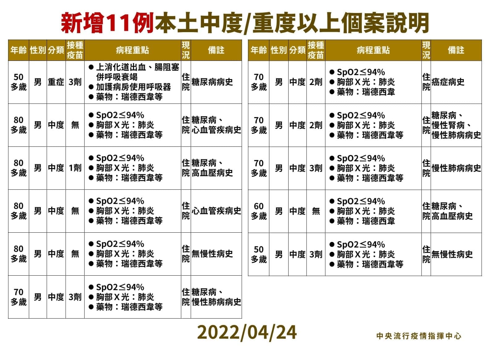 今新增11例中重症患者,其中10例為中度,1例是重症。(指揮中心提供)