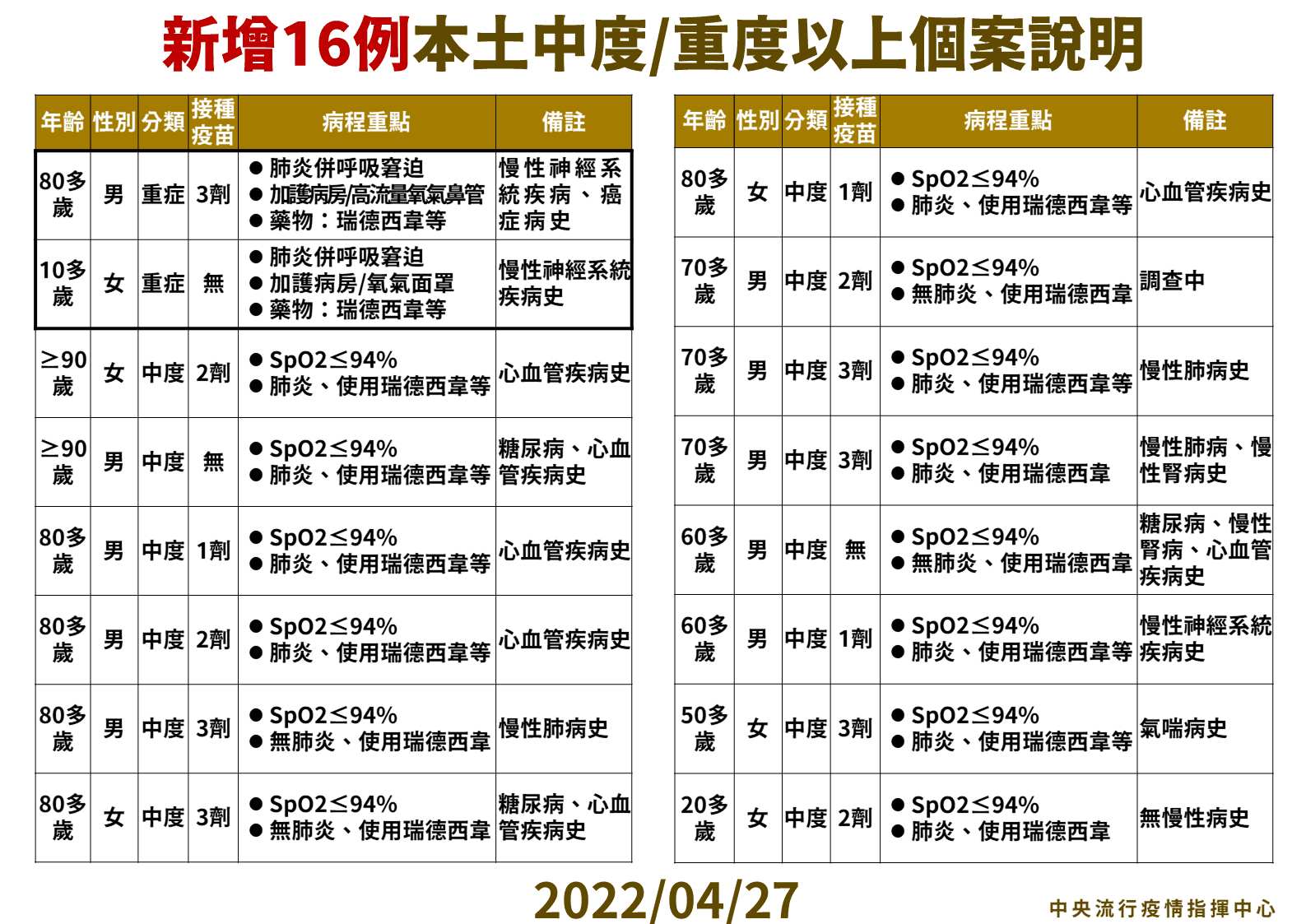 指揮中心說明中重度個案情形。(指揮中心提供)