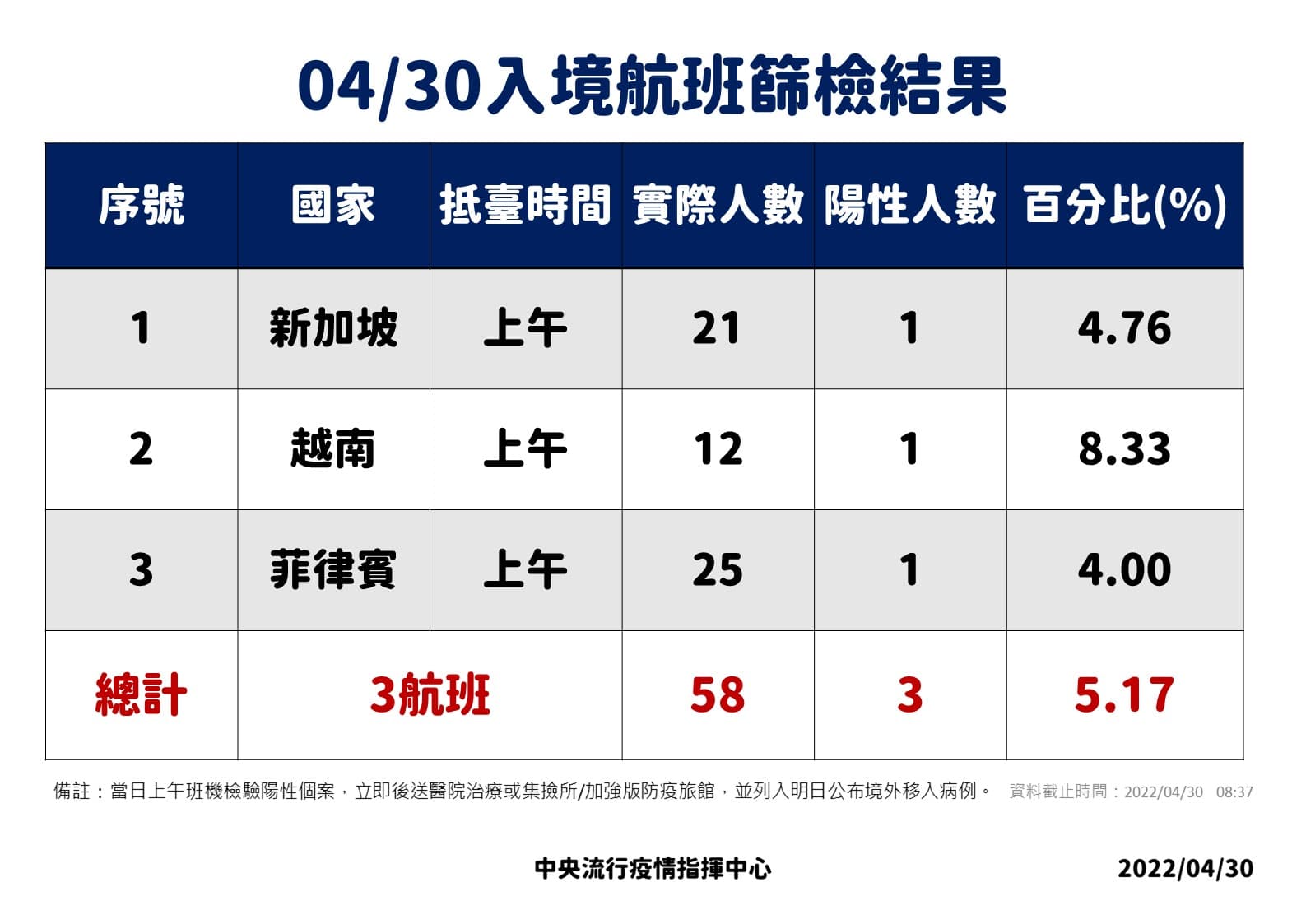 指揮中心說明境外移入情況。(指揮中心提供)