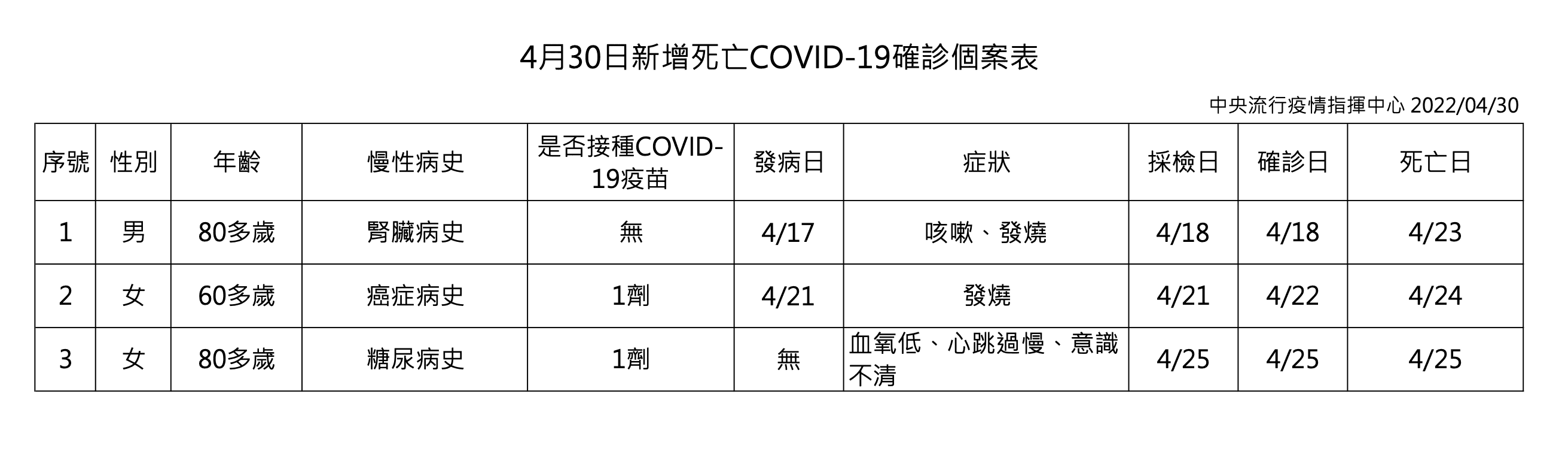 今再增3例死亡。(指揮中心提供)