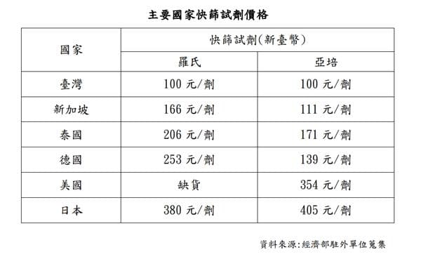 指揮中心附上其他國家的快篩售價,明顯我國較他國更便宜。(指揮中心提供)