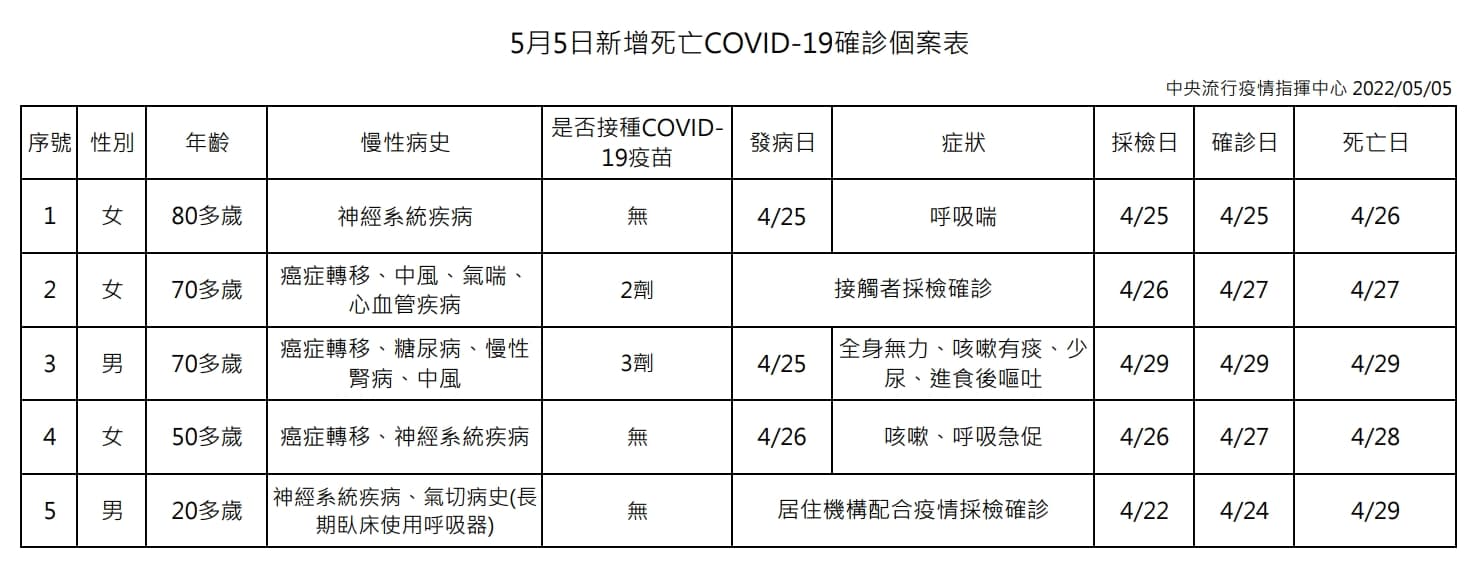 指揮中心公布今天新增的死亡個案情形。（指揮中心提供）