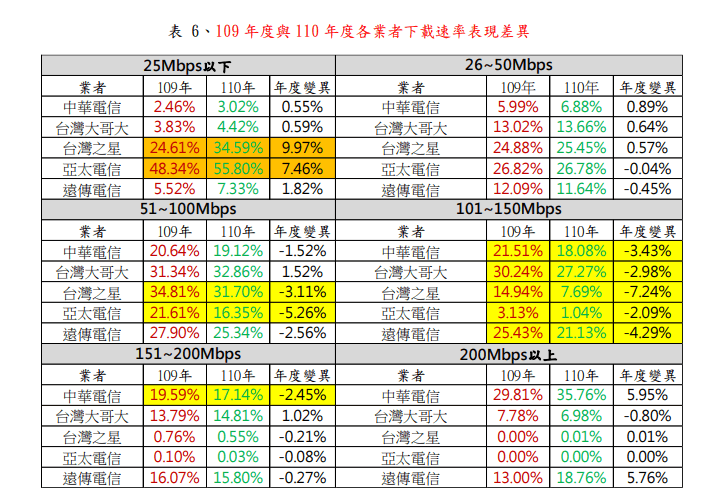 報告公布了109年度與110年度各業者下載速率表現差異。 （翻攝自財團法人電信技術中心報告）