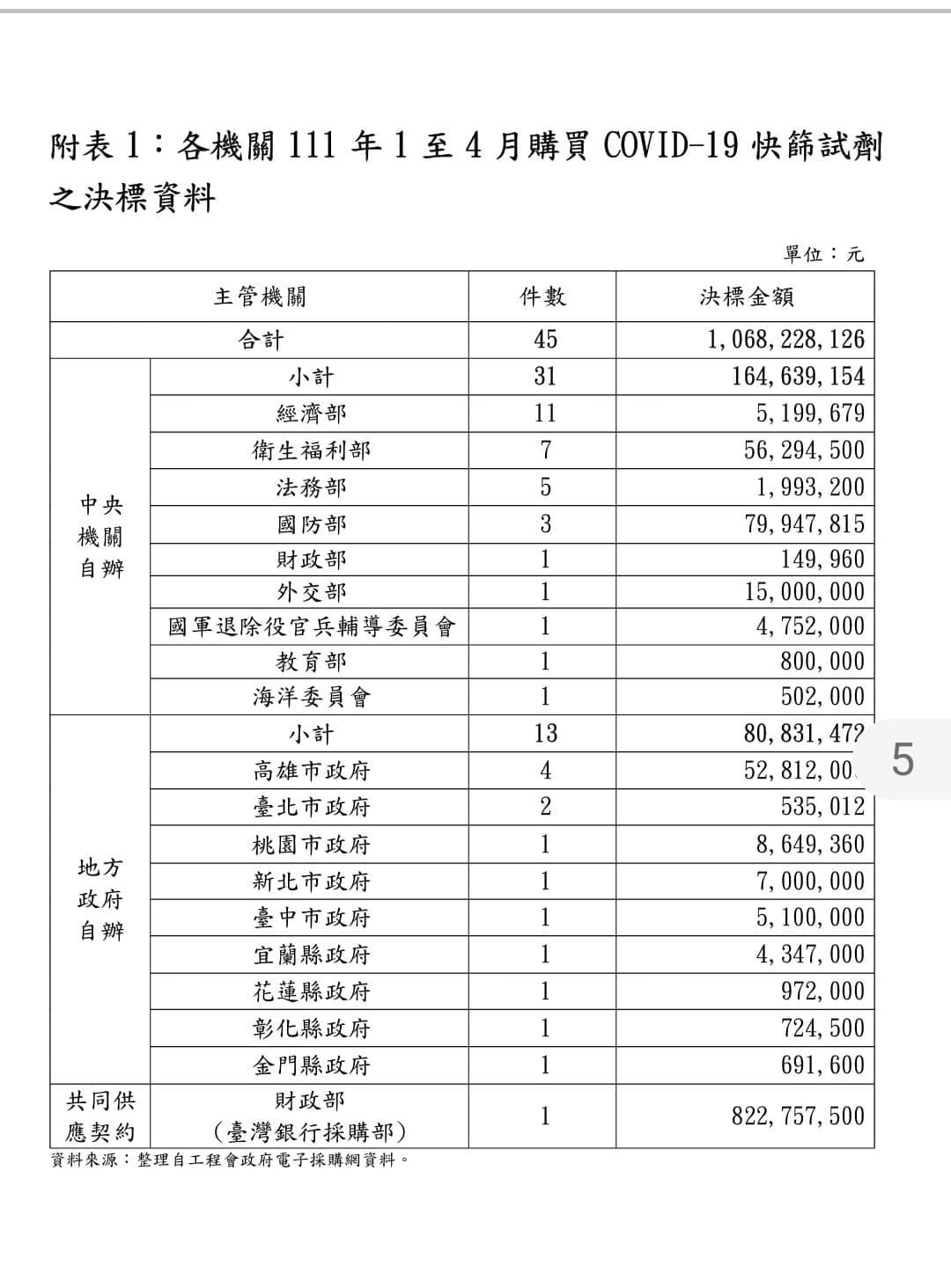 梁文傑貼出資料顯示,台北市政府今年1至4月只花了53萬預算買快篩。(翻攝梁文傑臉書)