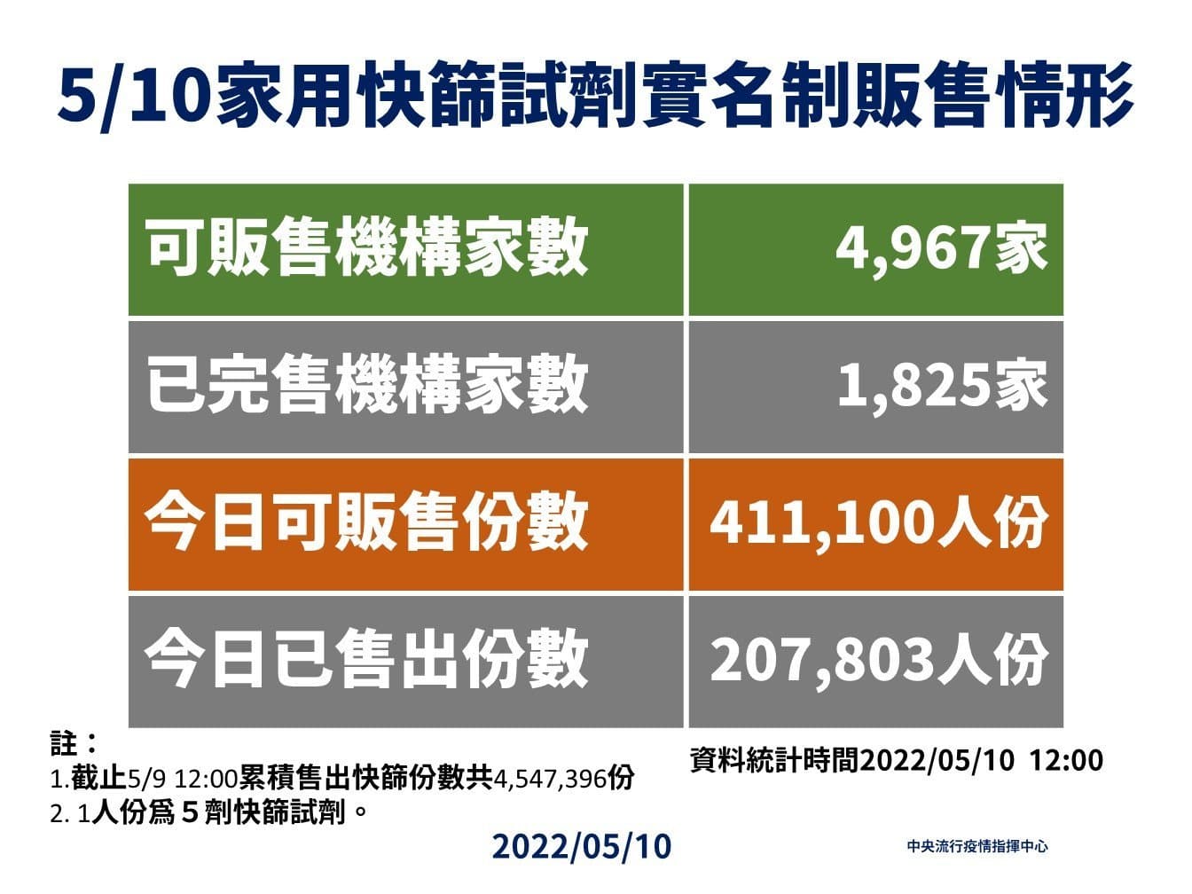 指揮中心說明快篩實名制販售情形。(指揮中心提供)