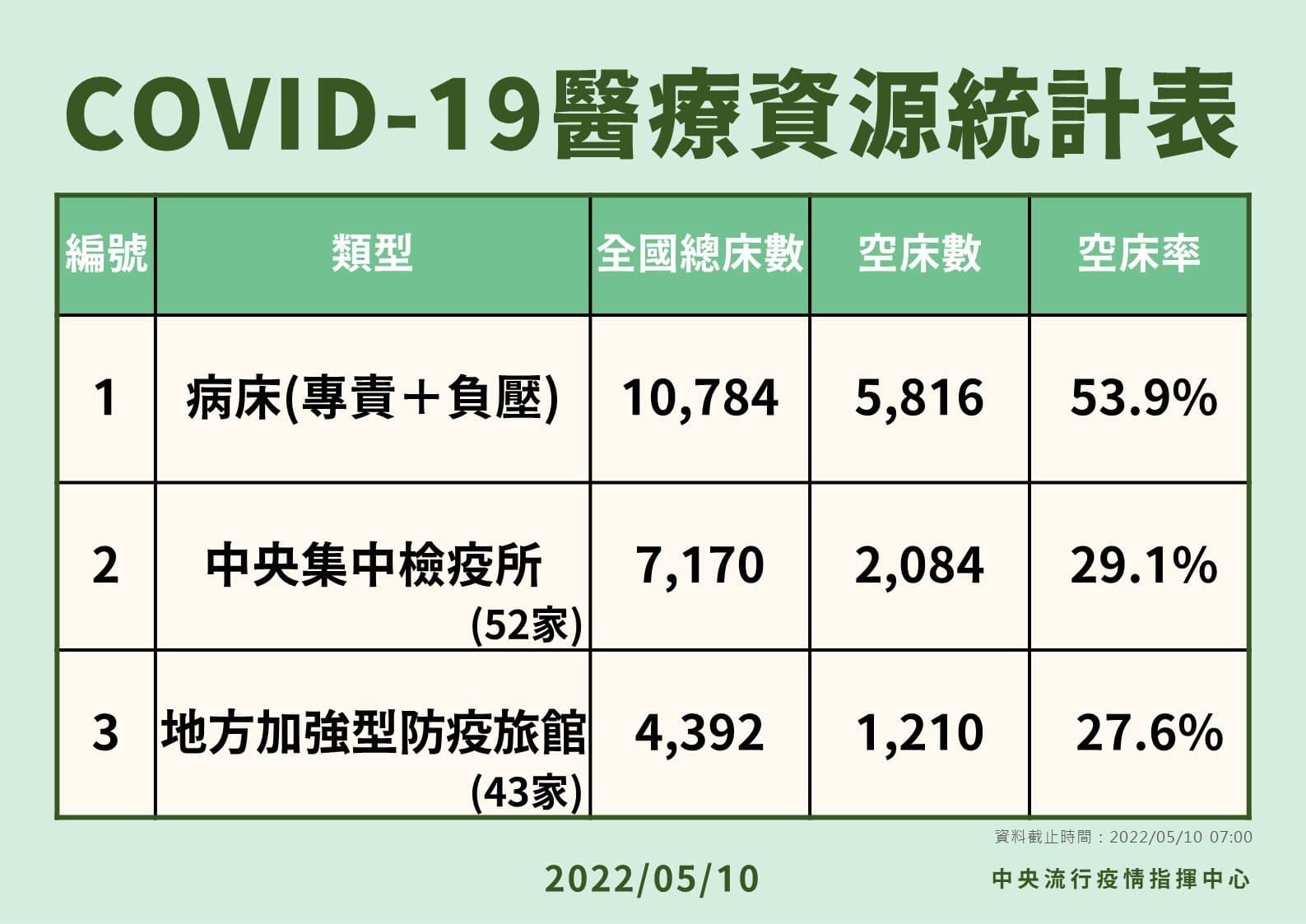指揮中心說明醫療資源統計。(指揮中心提供)