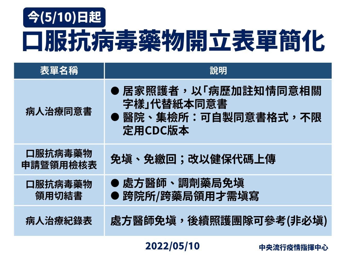 指揮中心說明口服抗病毒藥物領用情形。(指揮中心提供)