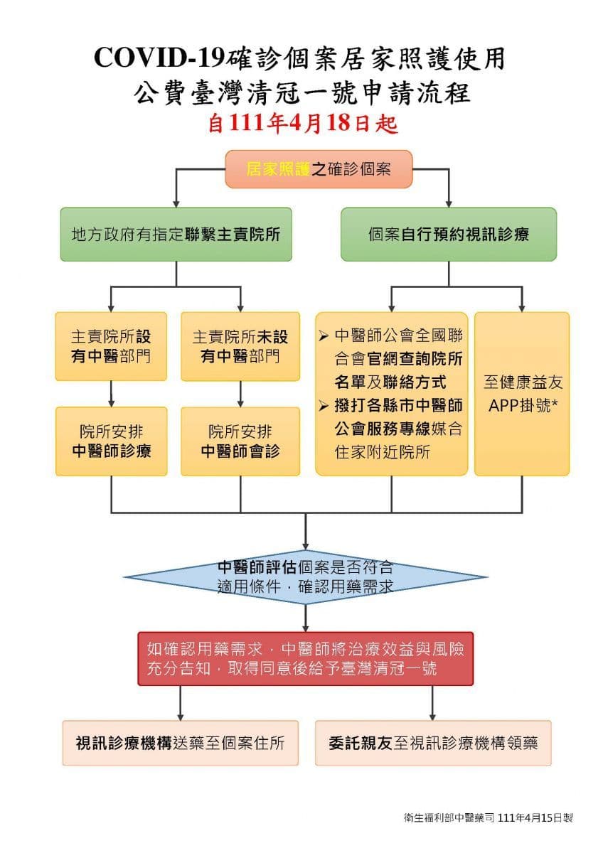 確診個案居家照護使用公費台灣清冠一號申請流程。(取自中醫師公會全國聯合會網站)