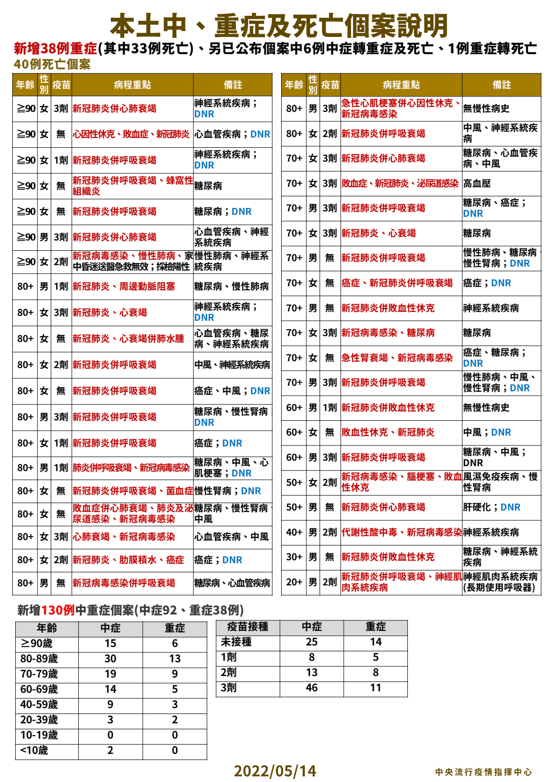 指揮中心公布今天新增的中、重症死亡個案狀況。(指揮中心提供)