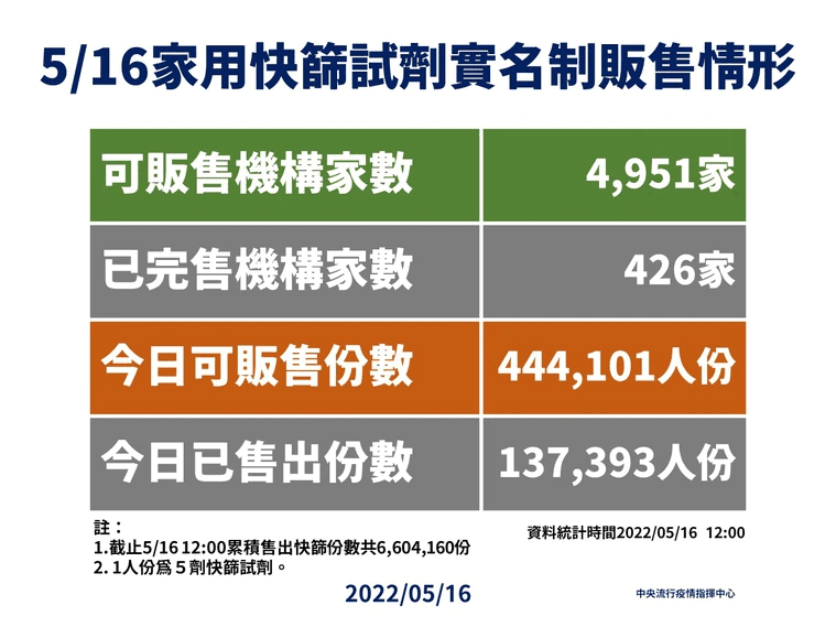 指揮中心說明快篩實名制販售情形。（指揮中心提供）