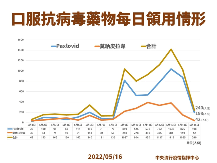 指揮中心說明抗病毒藥物領用情形。（指揮中心提供）