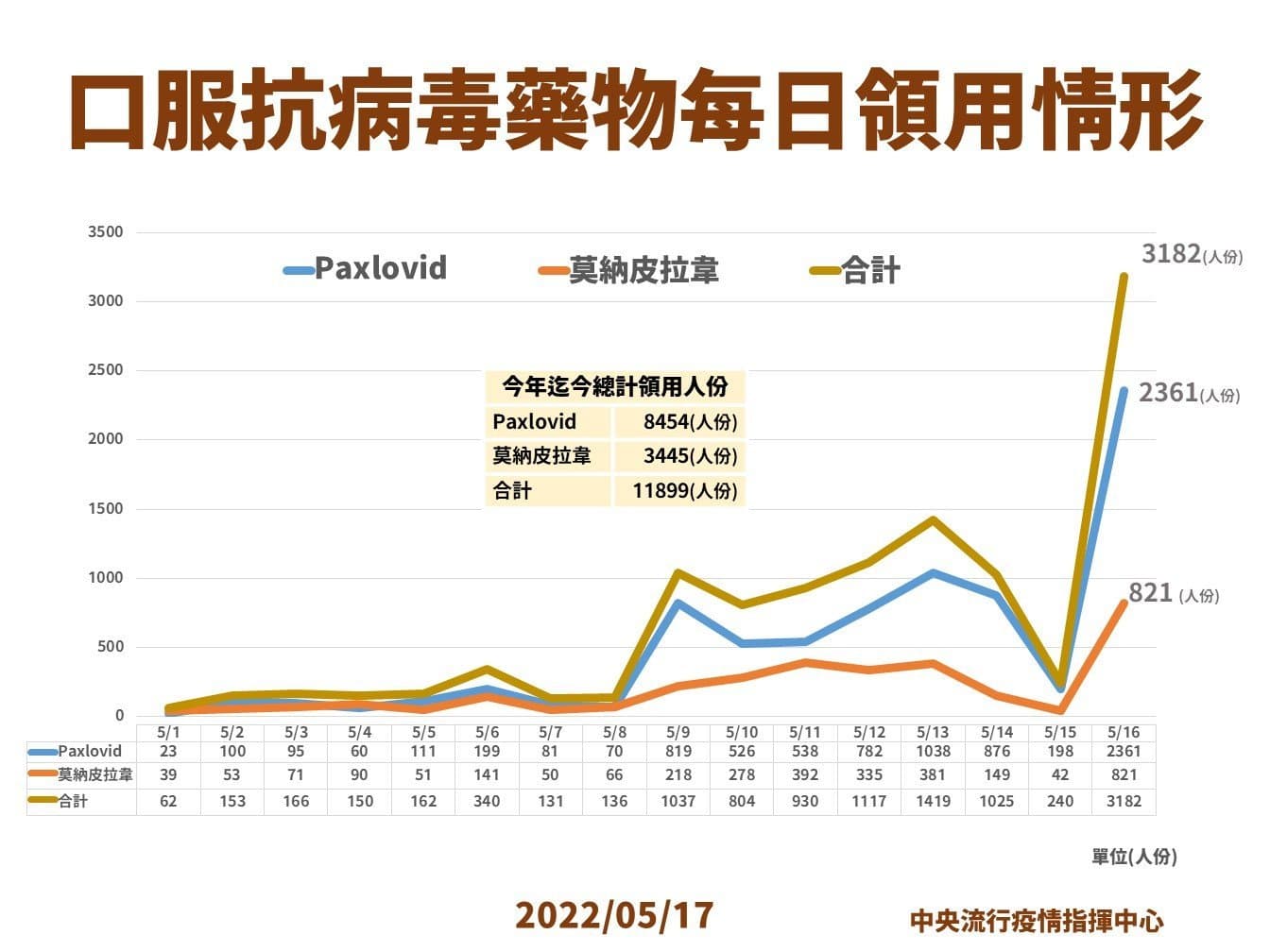 指揮中心說明每日抗病毒藥物領用情形。(指揮中心提供)