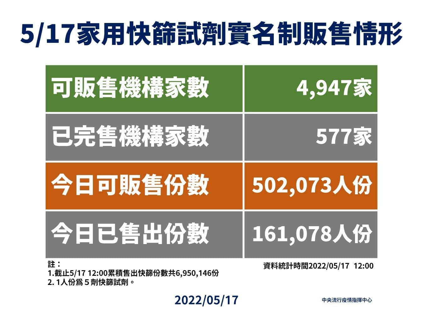指揮中心說明快篩實名制販售情形。(指揮中心提供)