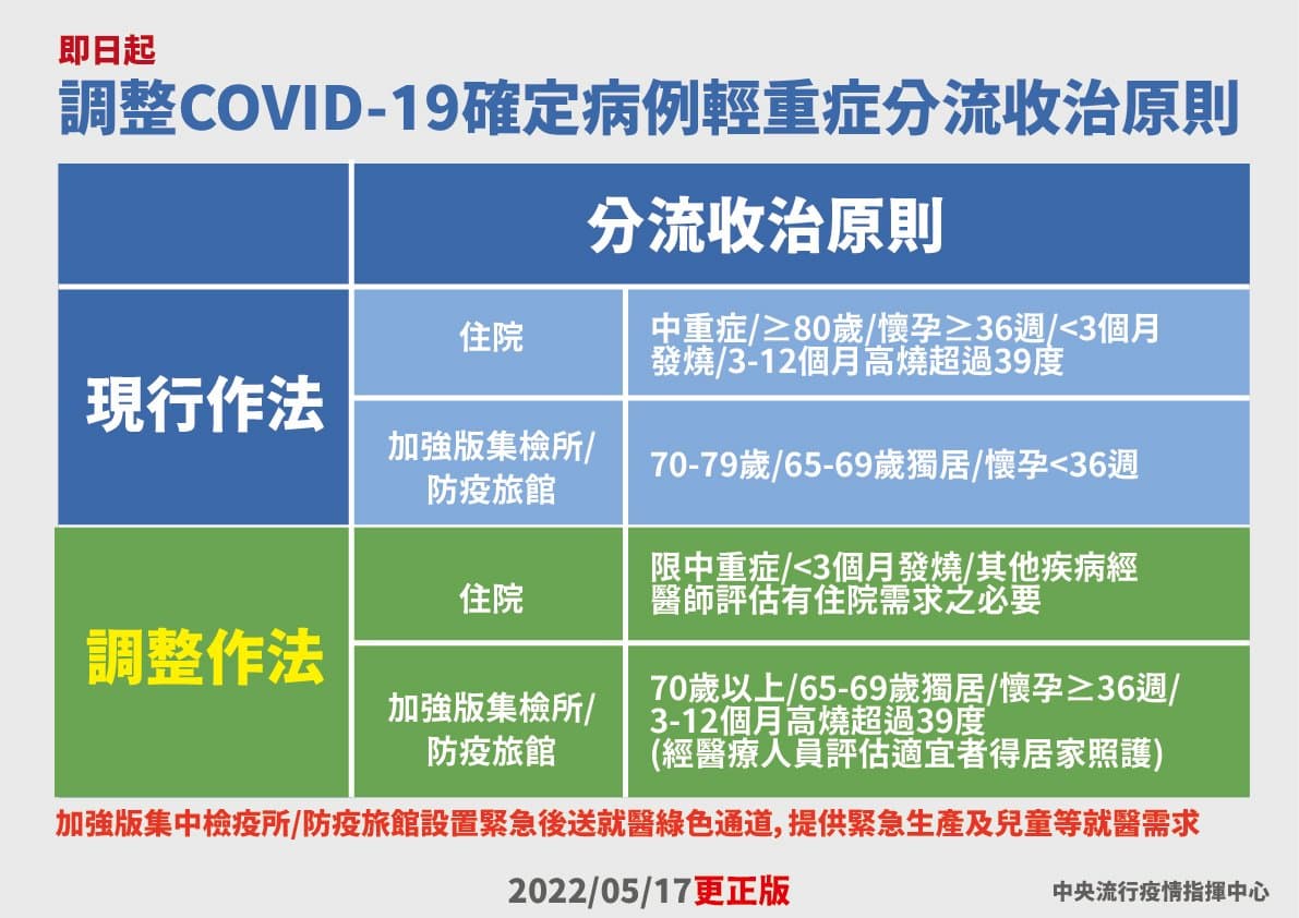 指揮中心再次調整分流收治原則。(指揮中心提供)
