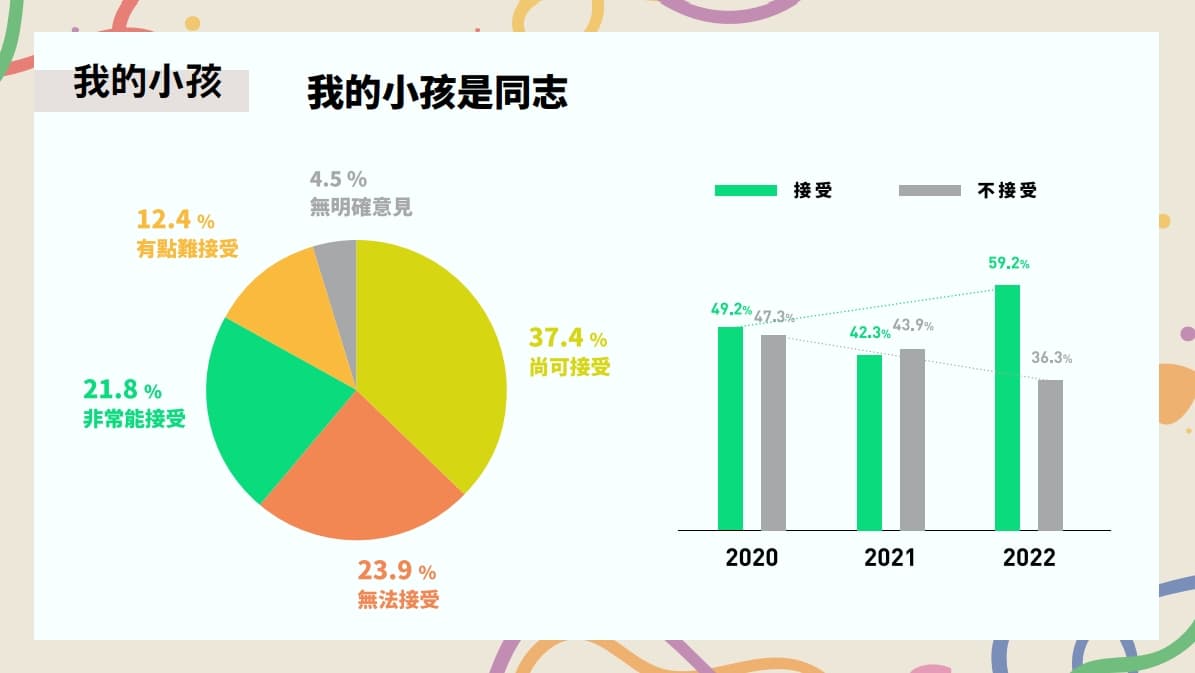 家長接受小孩是同志的比例也有見提升。(婚姻平權大平台提供)