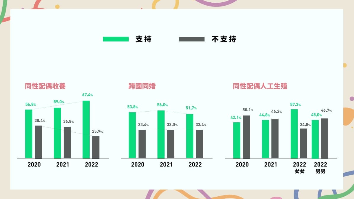 同性配偶收養小孩的支持率較前兩年提升。(婚姻平權大平台提供)