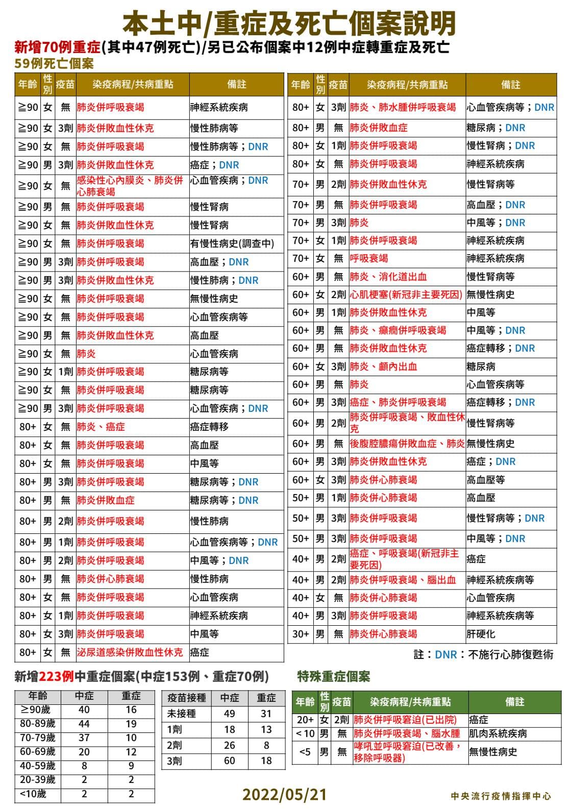 今新增59例死亡個案說明。(指揮中心提供)