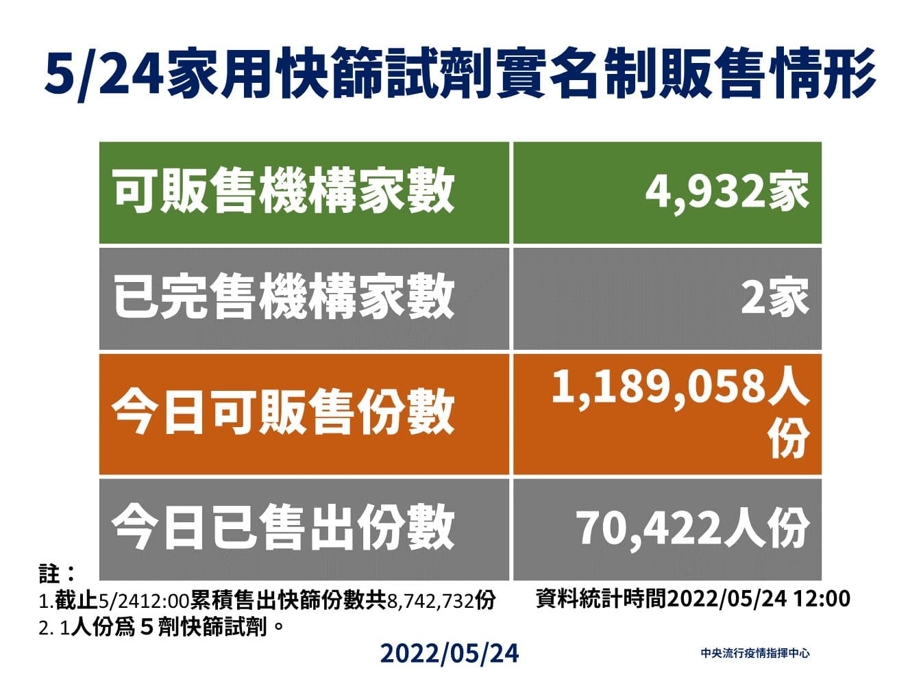 指揮中心說明目前販售快篩實名制情形。(指揮中心提供)