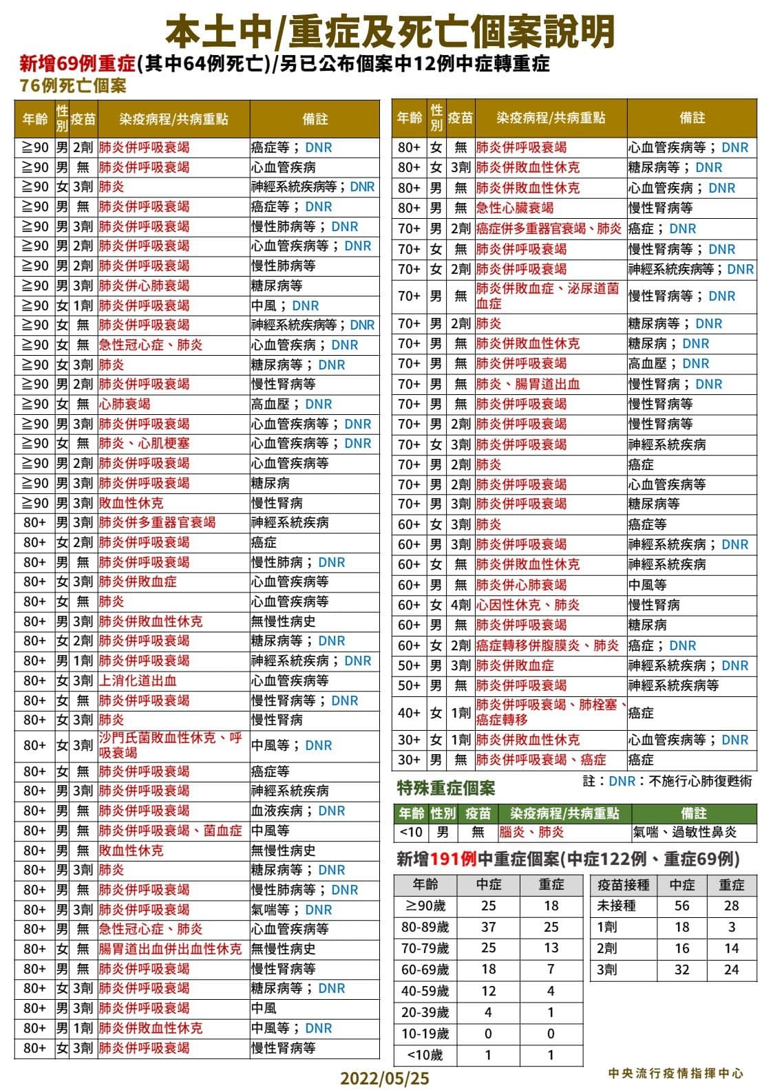 本土中重症及死亡個案說明。(指揮中心提供)