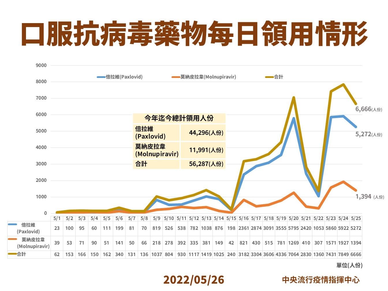 昨(25日)我國口服藥使用較少,倍拉維供給5,272人份、莫拉皮拉韋1,394人份,共6,666人份。(指揮中心提供)
