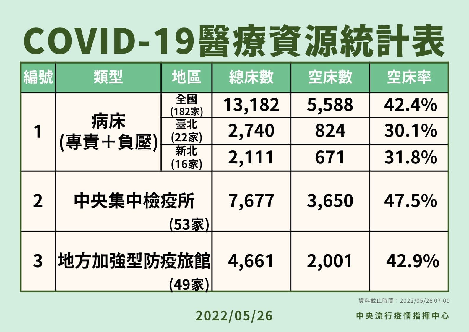 國內專責病房持續開設中,總床數達13,182床,空床有5,888張,空床率42.4%。(指揮中心提供)
