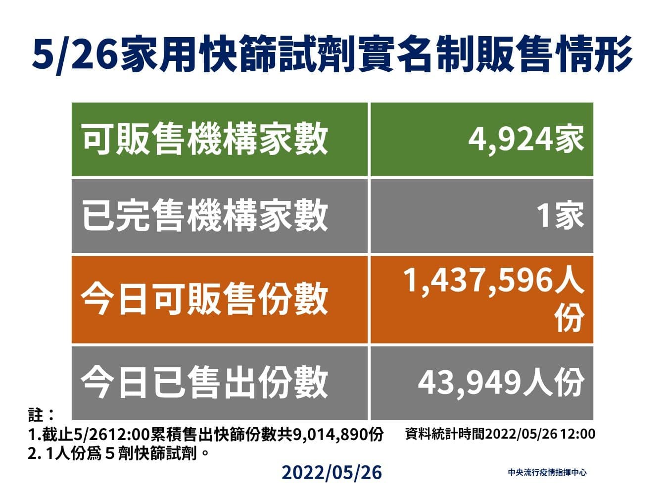 我國快篩實名制販售情形,截止今日中午為止已完售的只有1家。(指揮中心提供)