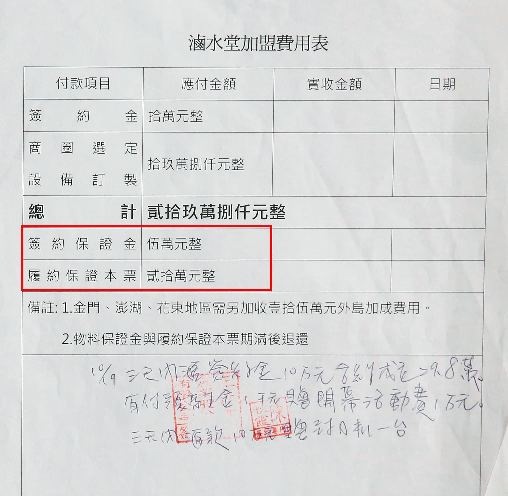 王長發公司要求加盟主繳交5萬元保證金,並簽下20萬元本票當作擔保。