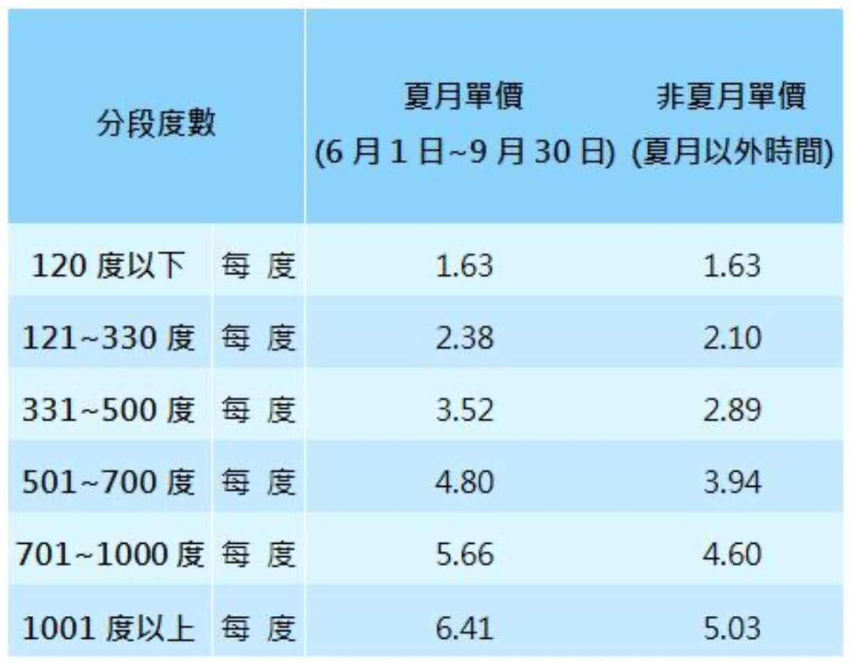 夏月電價調漲情況一覽。(台電提供)
