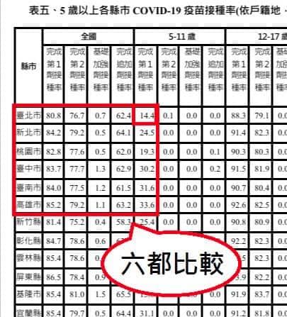 截至5月28日統計5至11歲各縣市疫苗接種率數據,台北市在六都中吊車尾。(翻攝自許淑華Hsu Shu-Hua臉書)