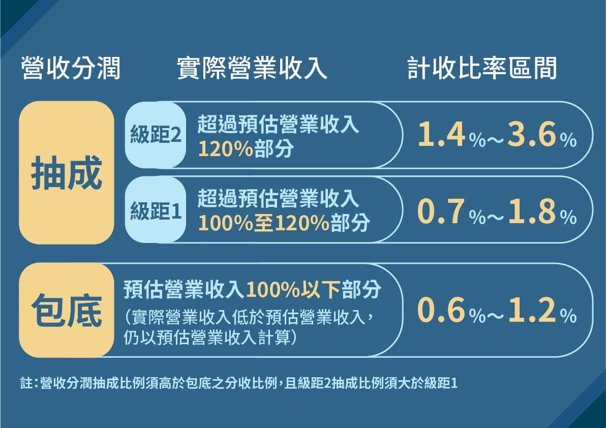 北市府說明重新議約後的分潤情況。(北市府提供)
