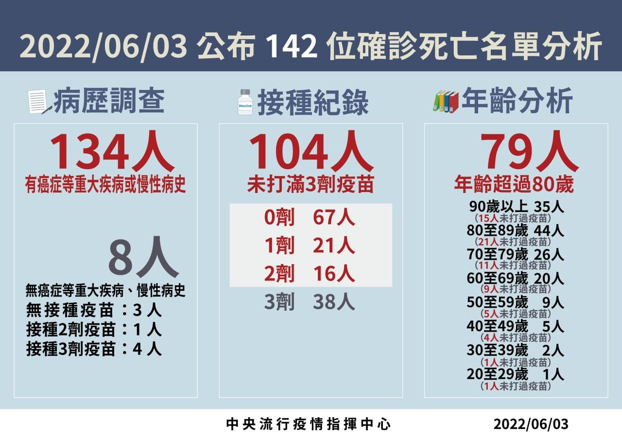 中央流行疫情指揮中心今(3日)公布國內新增76,517例本土確診個案、47例境外移入。(指揮中心提供)