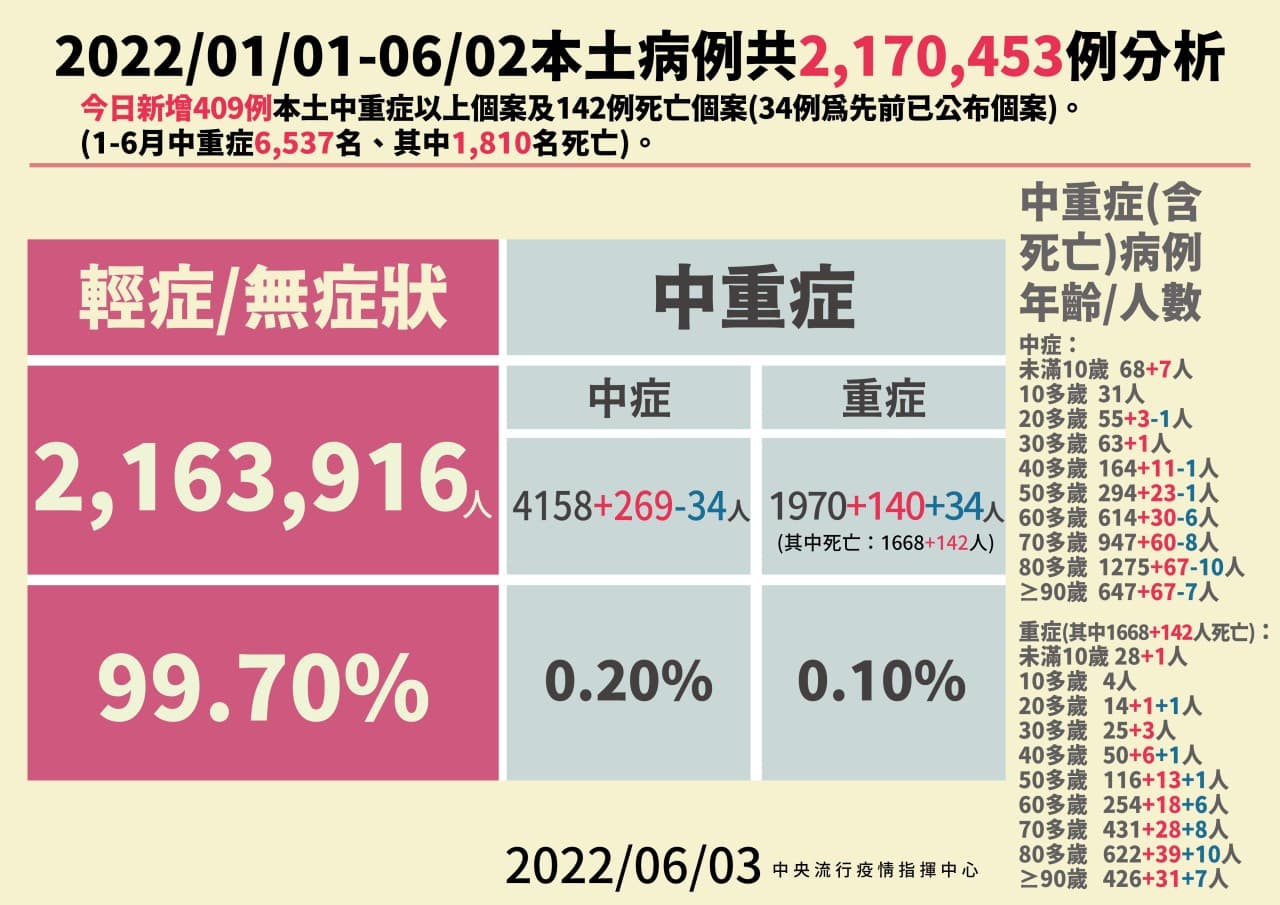 另外,今增加中症269例,重症140例。 (指揮中心提供)
