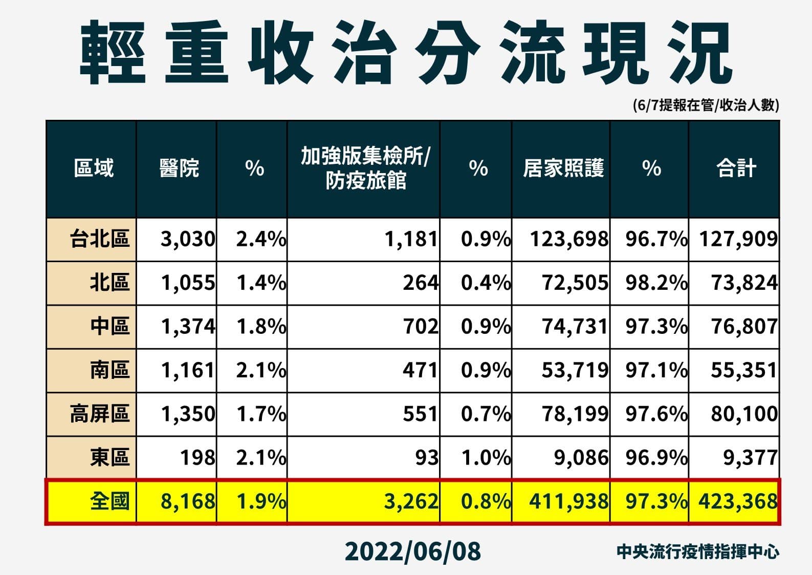 指揮中心公布輕重分流收治現況。（指揮中心提供）