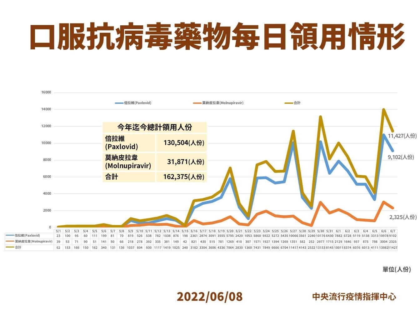指揮中心公布每日口服抗病毒藥物領用情形。（指揮中心提供）
