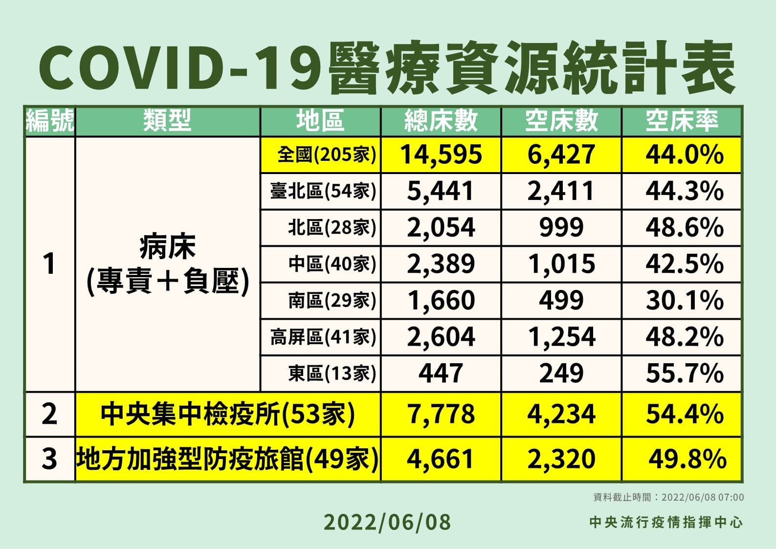 指揮中心公布醫療資源統計數據。（指揮中心提供）