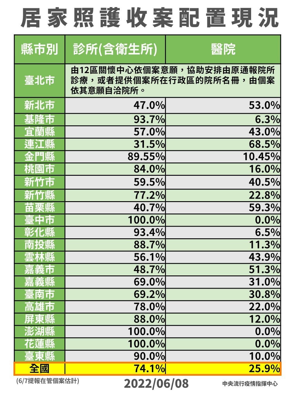 指揮中心公布目前全國各縣市居家照護收案配置情形。（指揮中心提供）