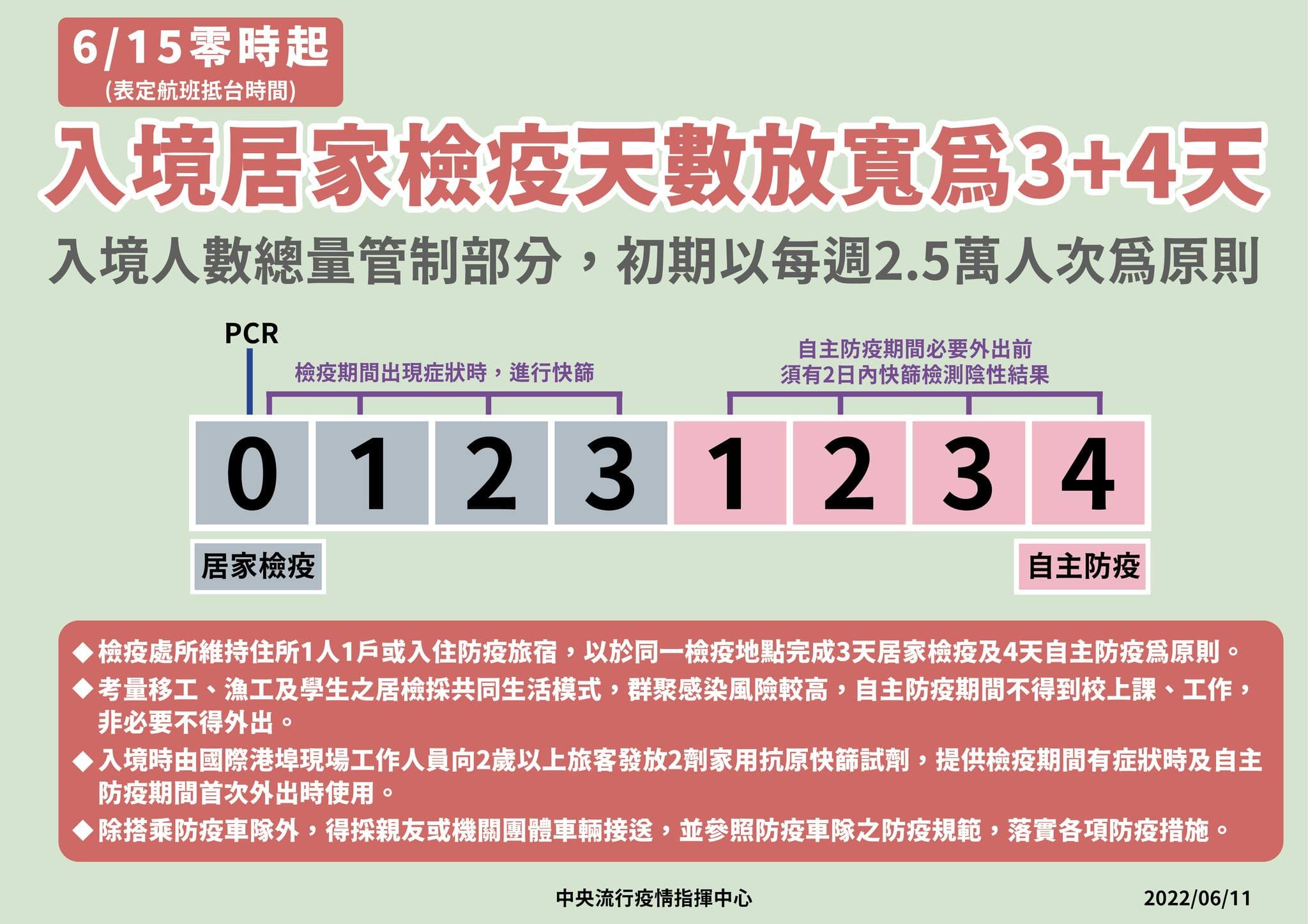 指揮中心宣布,15日起旅客入境檢疫天數縮短為3+4,每週管制量以2.5萬人次為原則。(指揮中心提供)