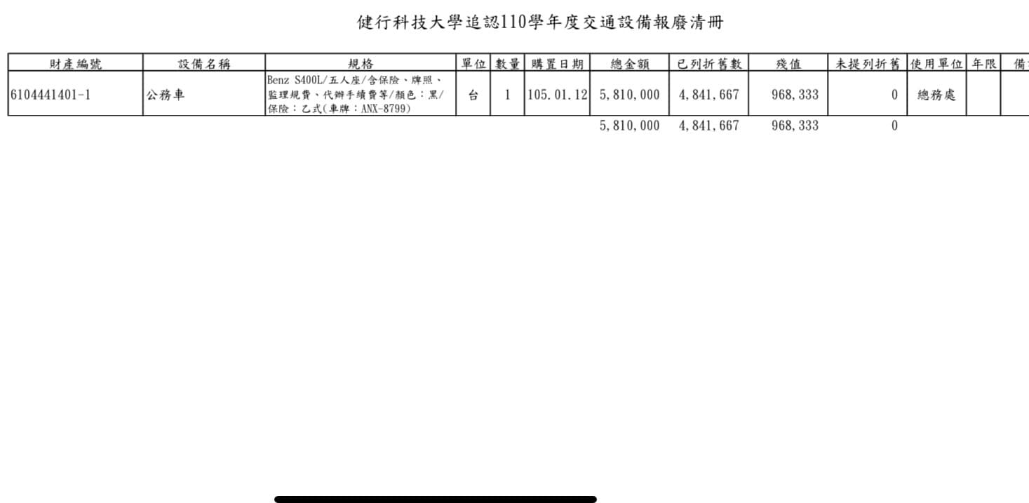 健行科大遭爆未通過會議,就欲將僅使用6年的賓士公務車報廢。(讀者提供)