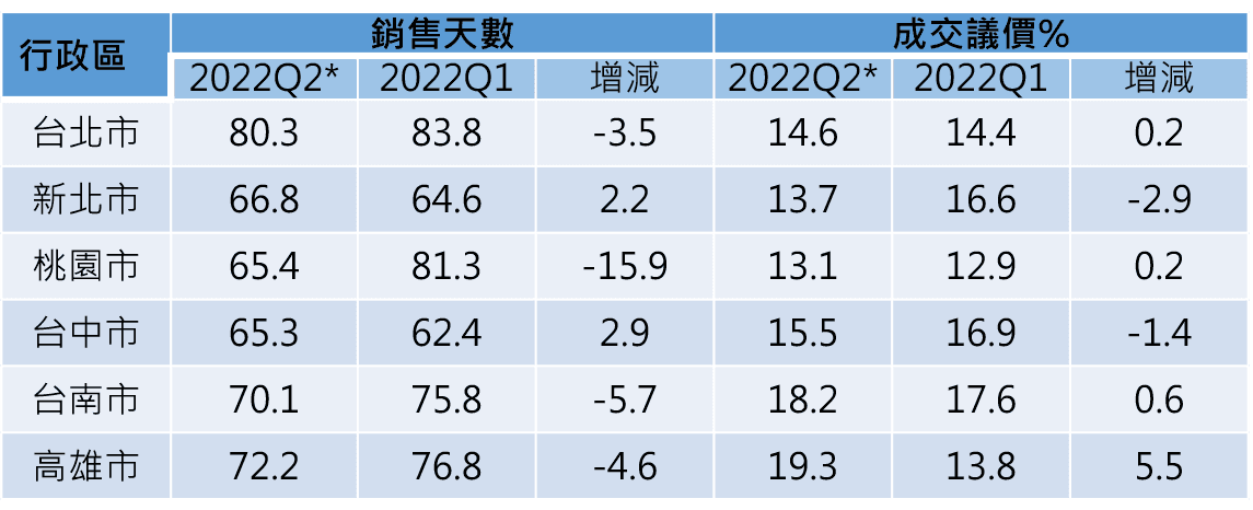 資料來源：住商機構企畫研究室整理、*Q2統計至06/20