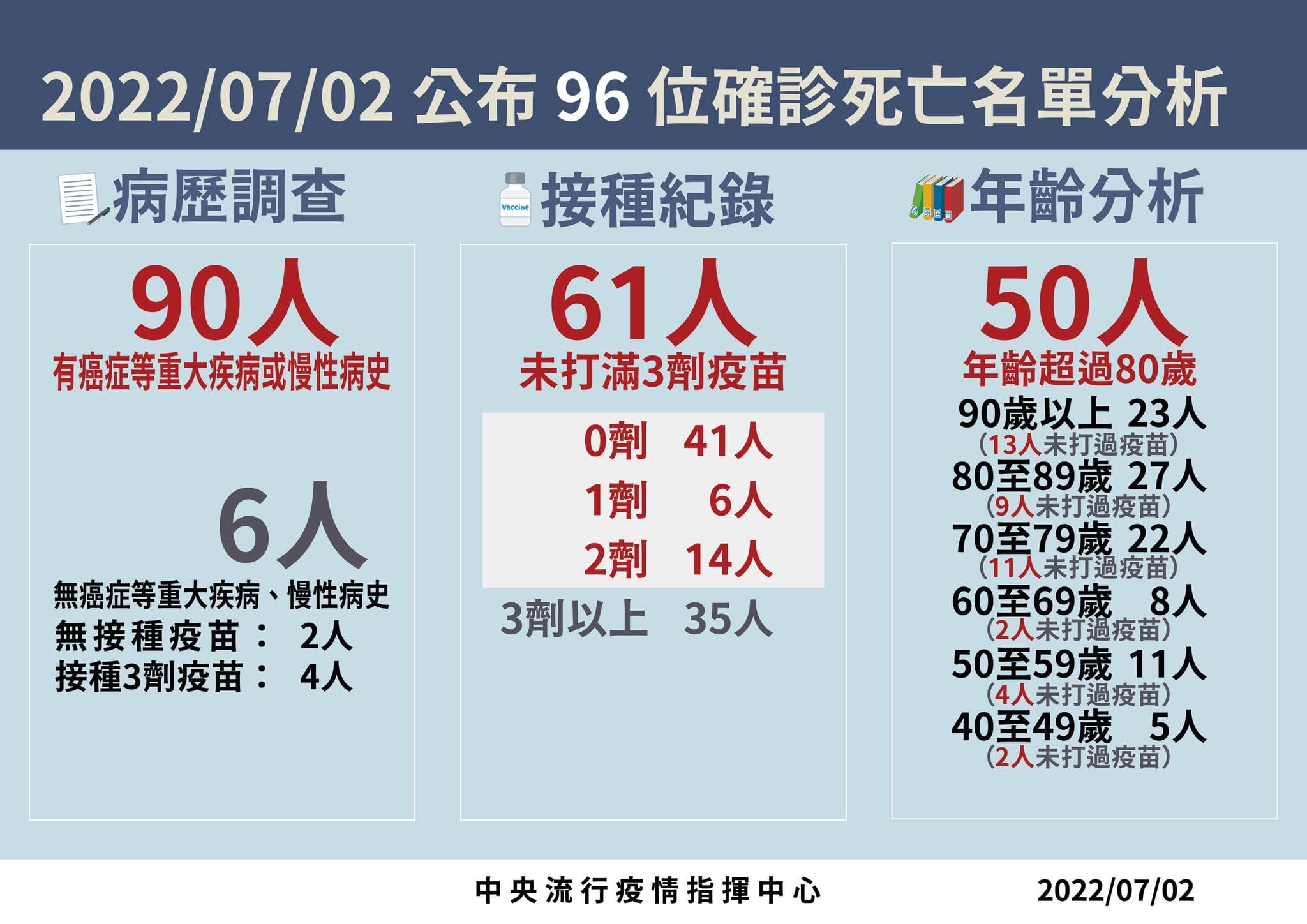 今日新增96例本土病例死亡個案,皆屬重度感染個案、90例具慢性病史、61例未接種3劑COVID-19疫苗。(指揮中心提供)