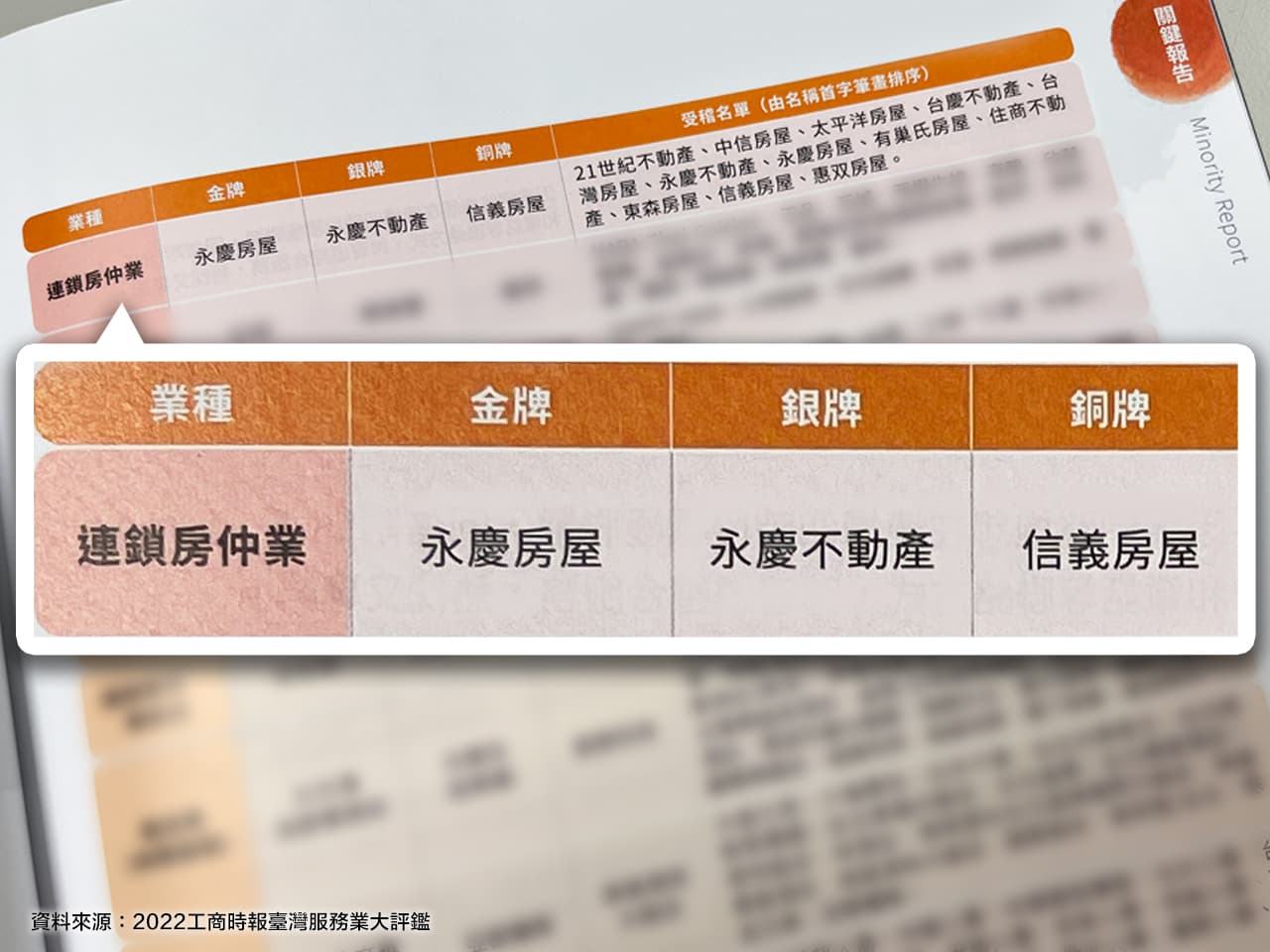 永慶房產集團包辦2022年台灣服務業大評鑑的金獎與銀獎,是房仲業最大贏家。