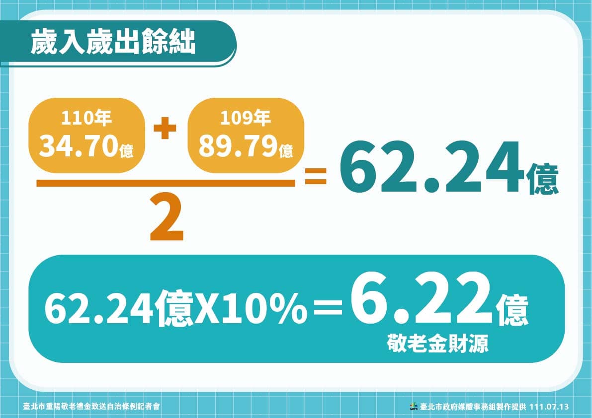 北市府說明敬老金發放財源。（台北市政府提供）