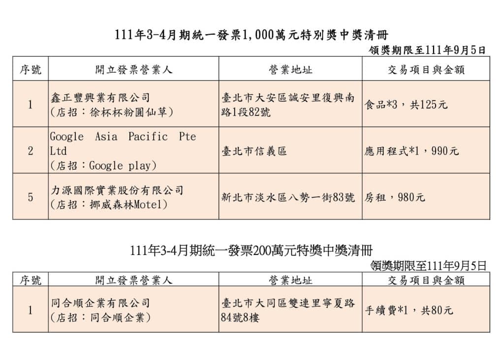 今年3-4月的千萬特別獎尚有3張沒有兌領,這3張都只花不到1,000元就幸運中獎。(財政部提供)
