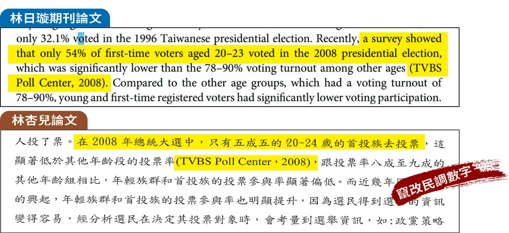 林杏兒的碩論直接翻譯政大教授林日璇的英文期刊著作,但竄改民調數字,意圖掩蓋抄襲。