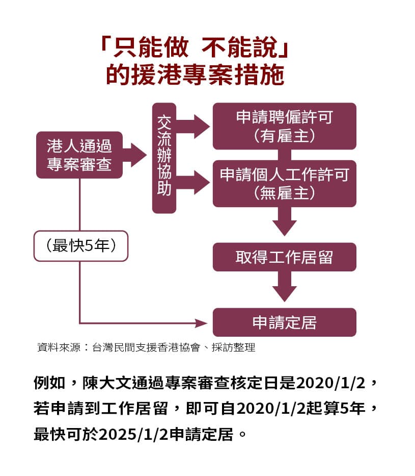 例如，陳大文通過專案審查核定日是2020/1/2，若申請到工作居留，即可自2020/1/2起算5年，最快可於2025/1/2申請定居。