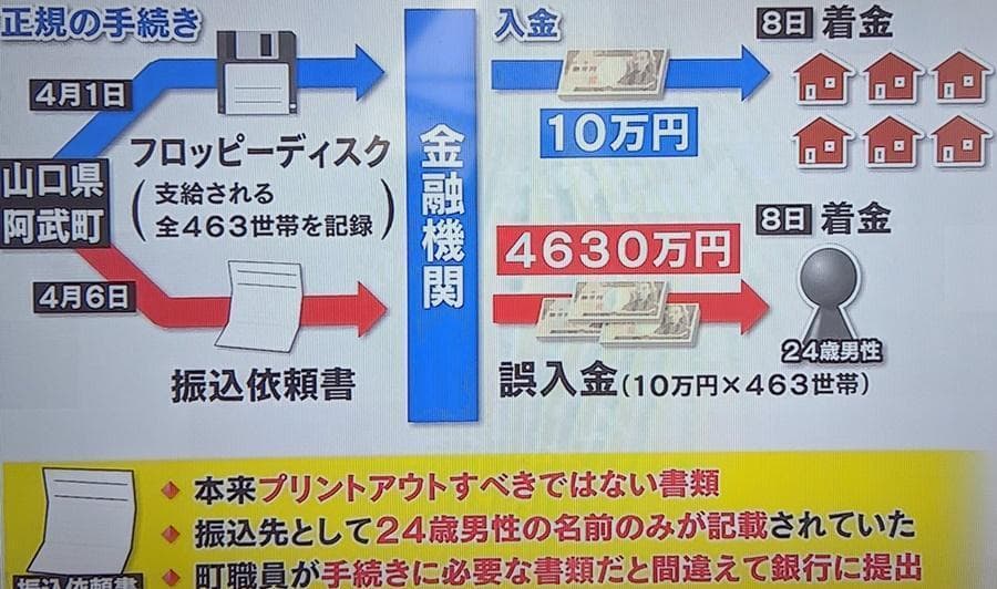 日本山口縣阿武町公所今年4月誤將千萬紓困金,全部匯給一名男子,但對方拒絕還錢,引起日本社會關注。(翻攝推特)