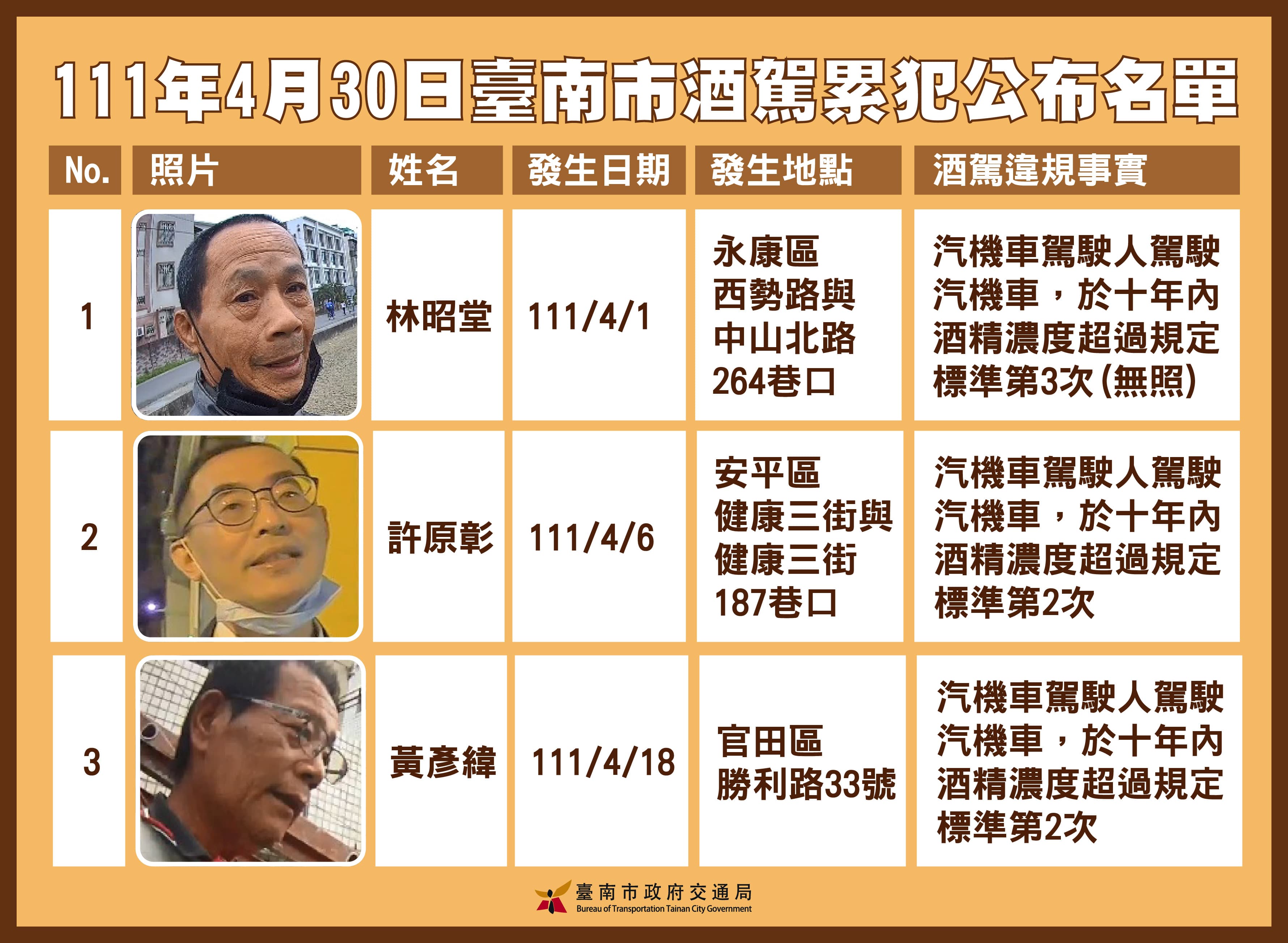 台南市政府公布之酒駕累犯照片採用近照,較好辨認。(台南市政府提供)