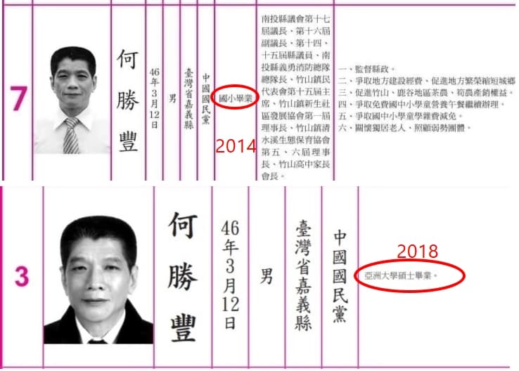何勝豐在2014年的選舉公報上登載的是國小畢業,2018年時卻已是碩士畢業。(翻攝網路)