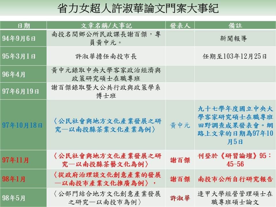 吳佩蓉提出圖表時序質疑許淑華論文涉及抄襲2名公務員的文章。（翻攝吳佩蓉臉書）