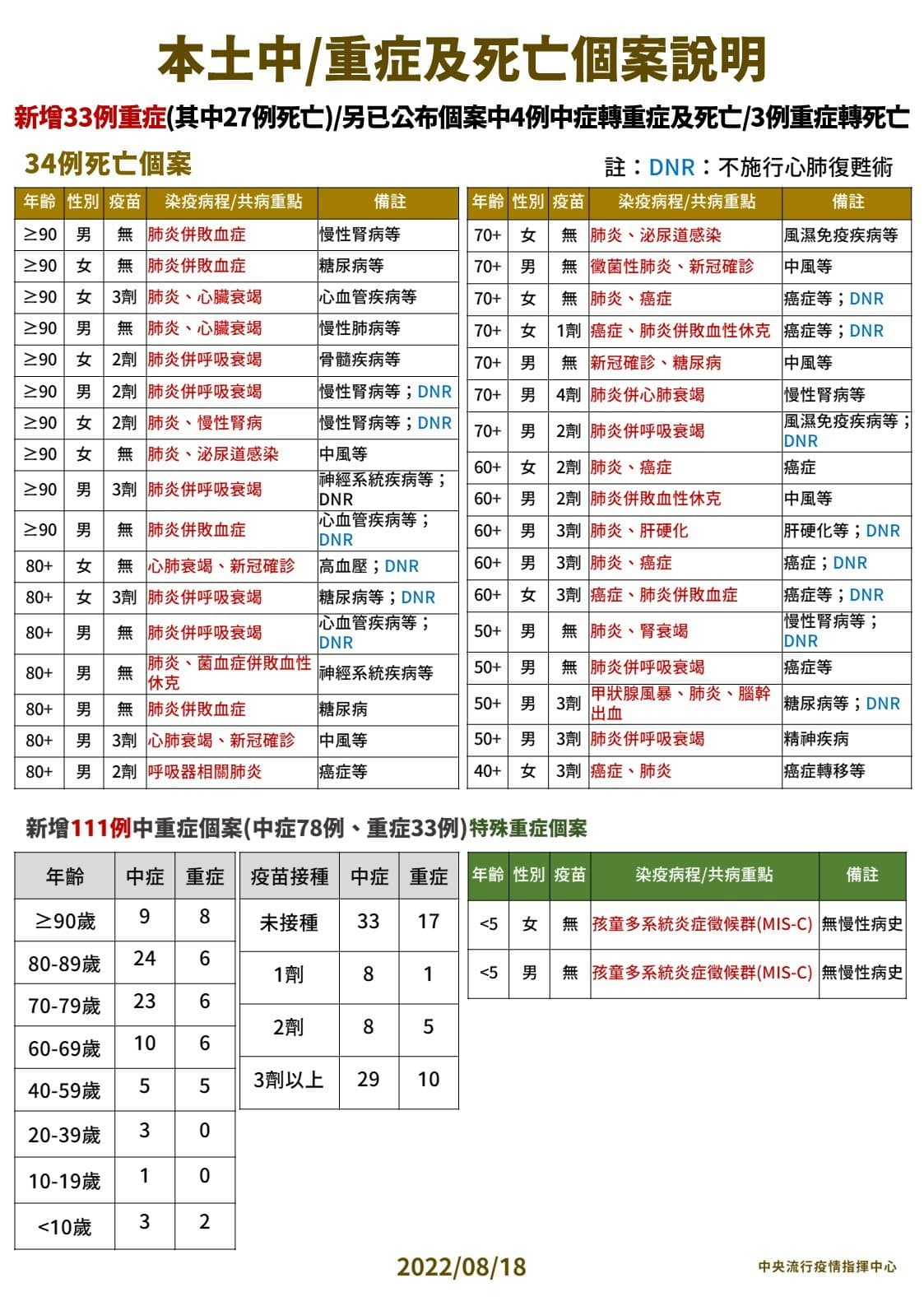 本土中重症及死亡個案說明。(指揮中心提供)